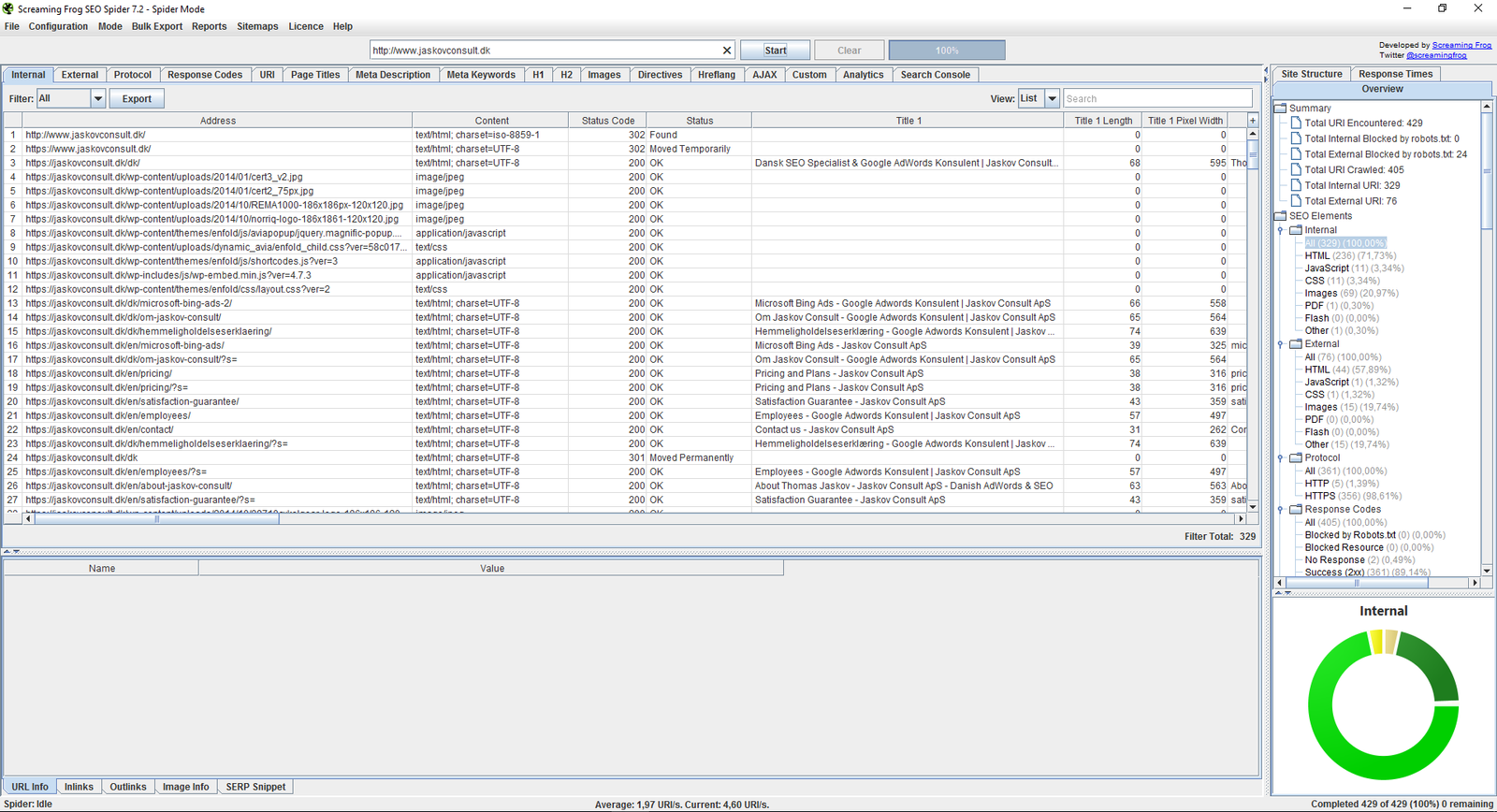 Screaming Frog interface efter succesfuldt crawl i forbindelse med teknisk SEO analyse