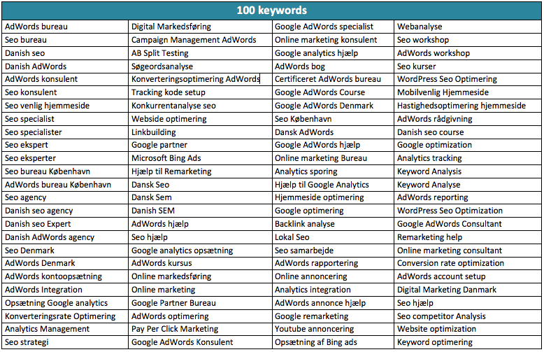 100 keywords søgeordsanalyse