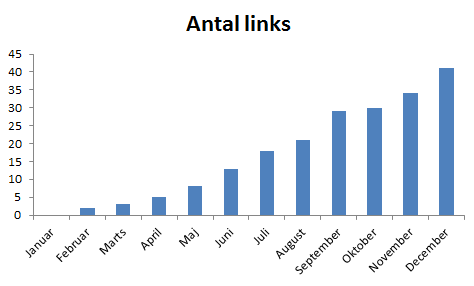stigning i antallet af links