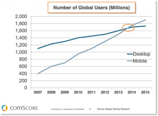 statistik over mobil vs stationære internet brugere