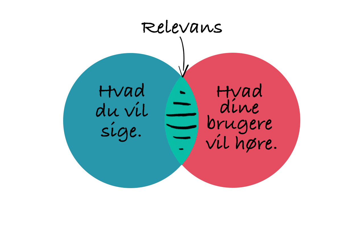 to cirkler der mødes på midten for at illustrere relevans