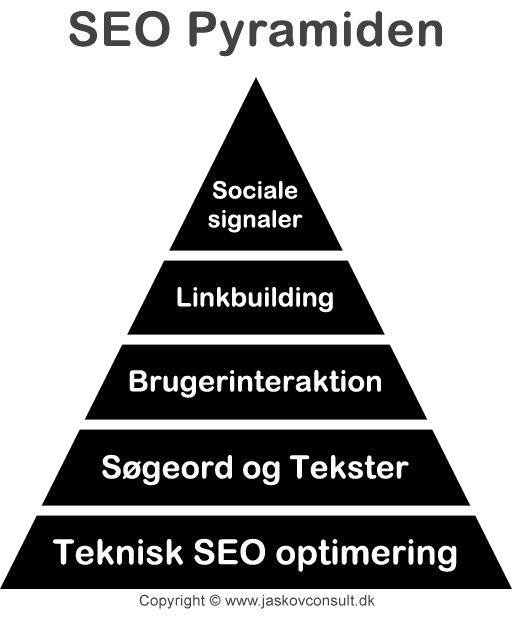 jaskovs seo pyramide
