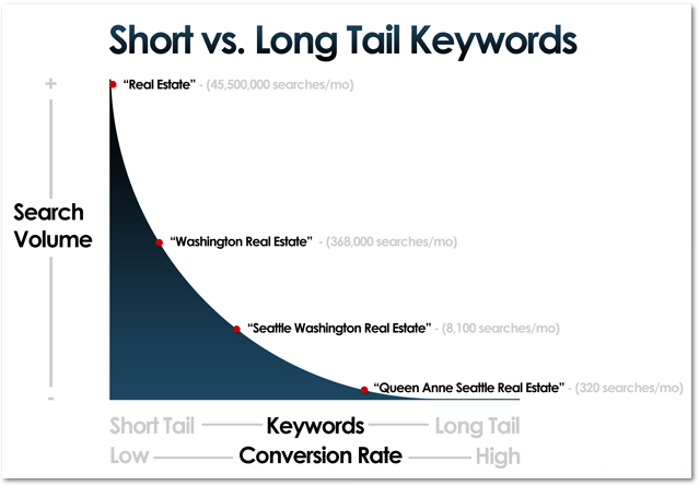 graf over short og long-tail keywords