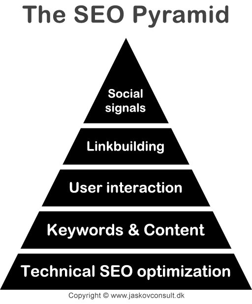 SEO Pyramid